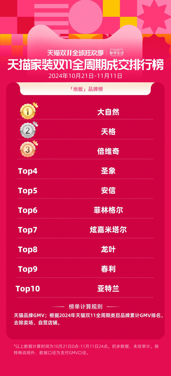 大自然家居双11再创佳绩，勇夺天猫京东双冠军，实力见证天猫9连冠！