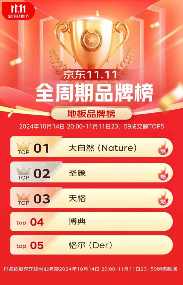 大自然家居双11再创佳绩，勇夺天猫京东双冠军，实力见证天猫9连冠！